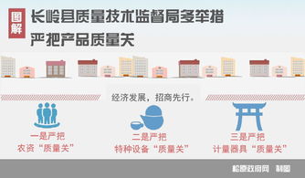 長嶺縣質量技術監督局 多措并舉嚴把產品質量關，技術服務助力產業升級